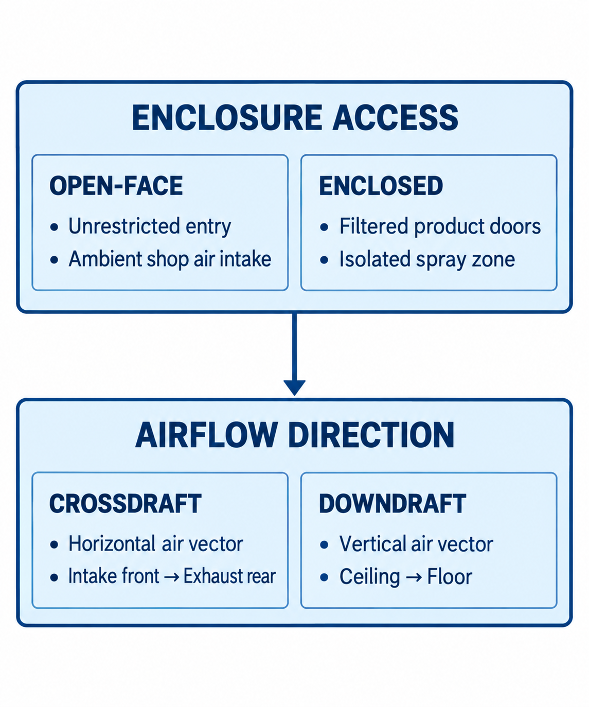 Separating Enclosure Access from Air Direction