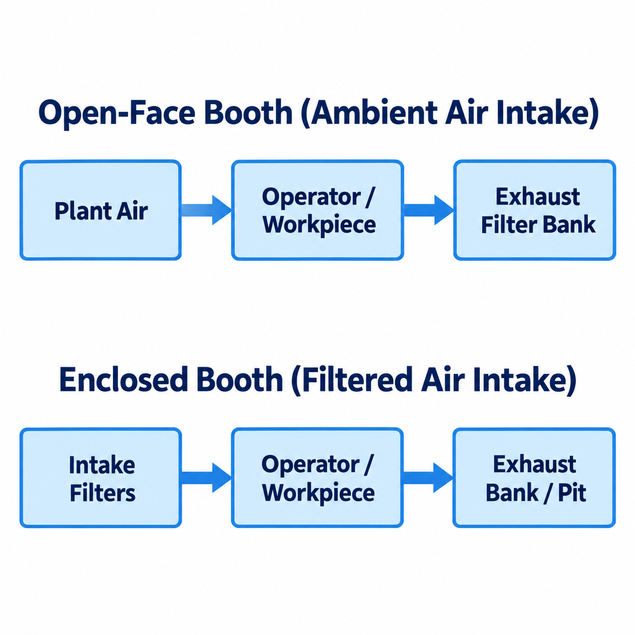 Enclosure Access: Open-Face vs. Enclosed Finishing
