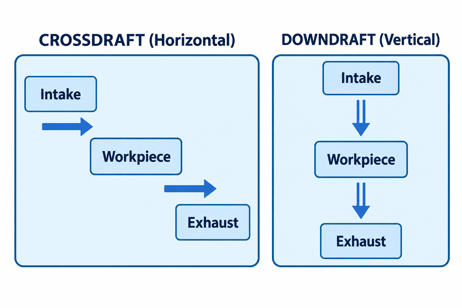 Airflow Paths: Horizontal Crossdraft vs. Vertical Downdraft