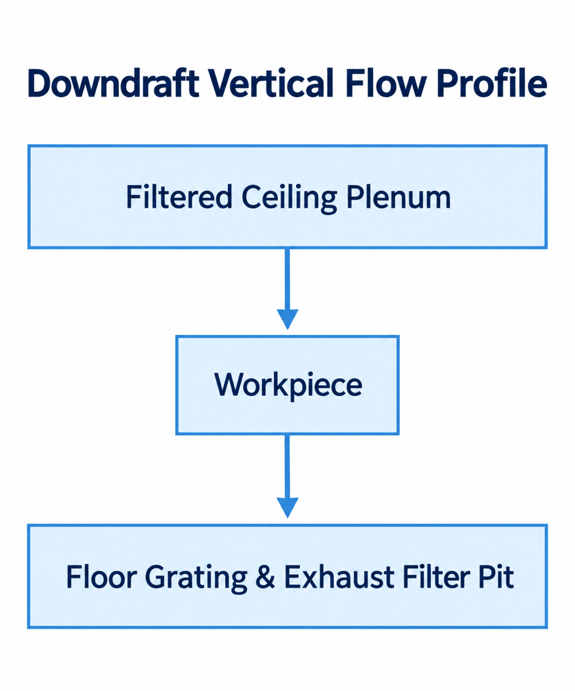 Vertical Airflow and Floor Exhaust
