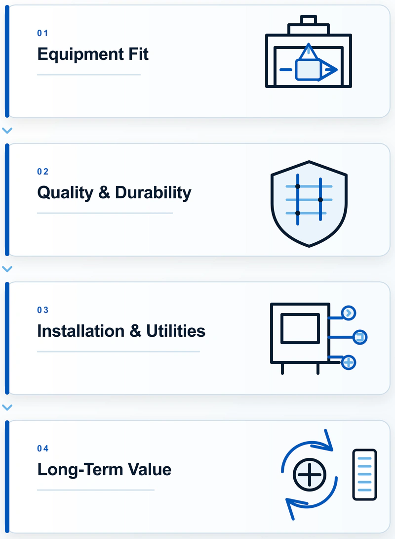 Four-step buyer decision path: equipment fit, quality and durability, installation and utilities, and long-term value.